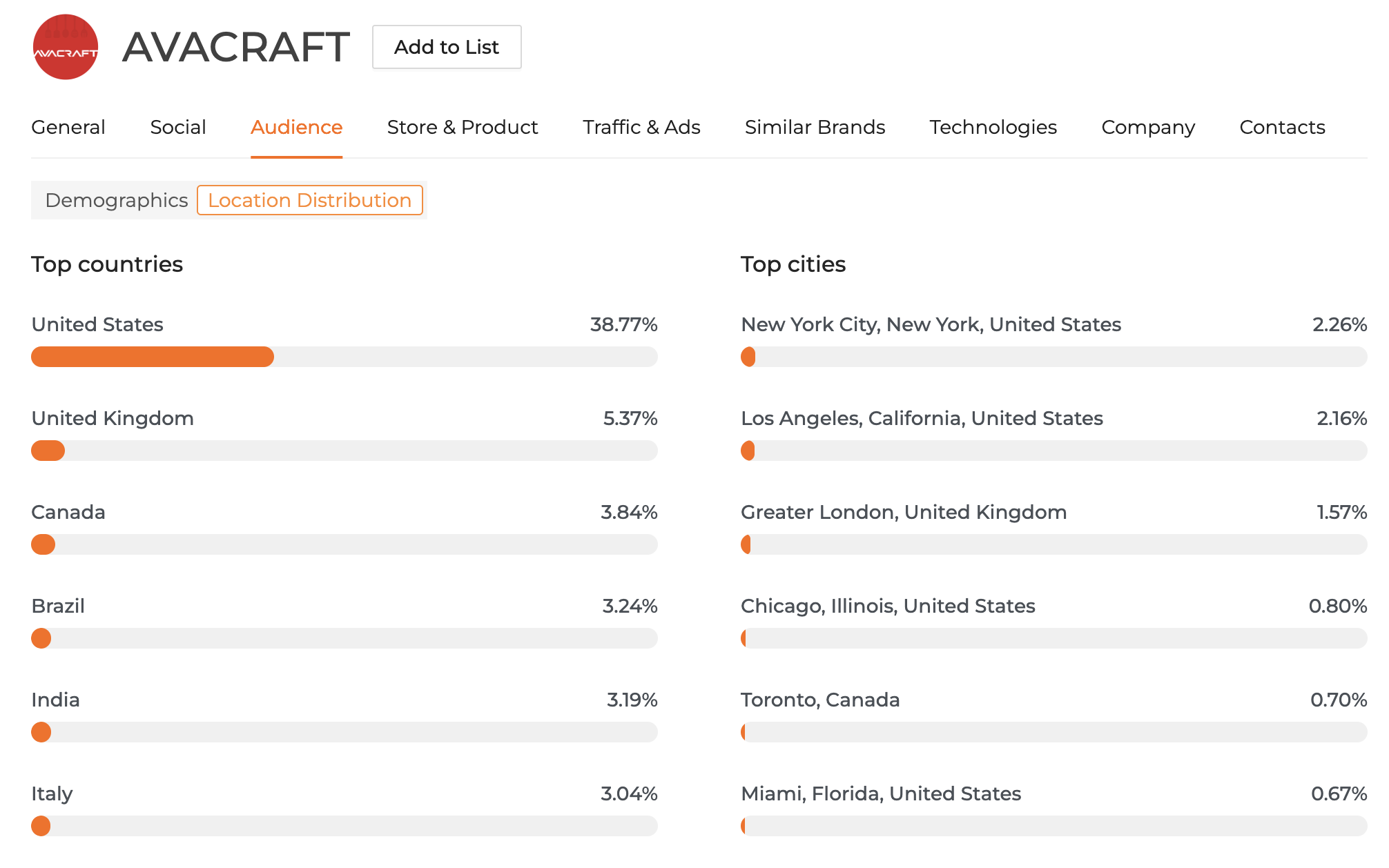 AVACRAFT Local Distribution Data