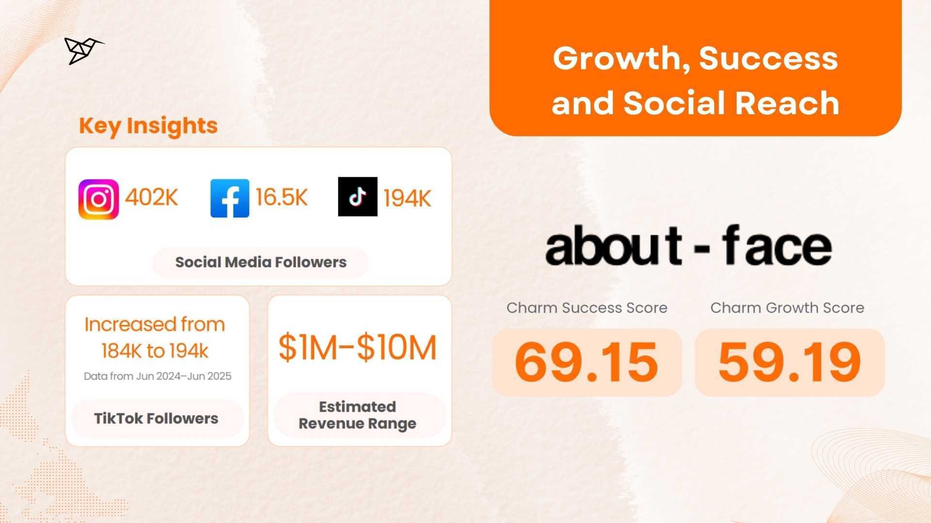 About-Face Beauty Growth, Success and Social Reach