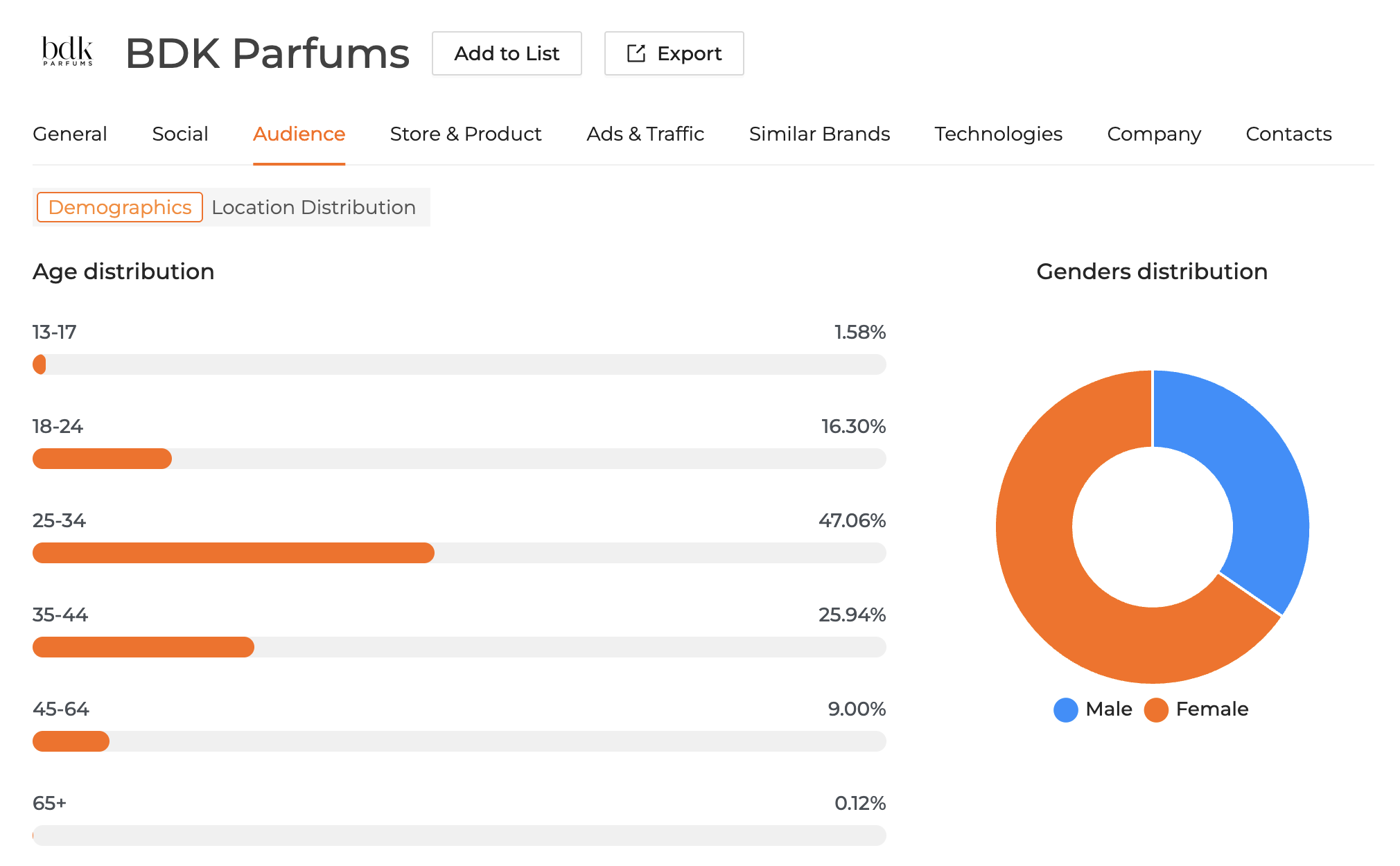 BDK Parfums Audience Demographics