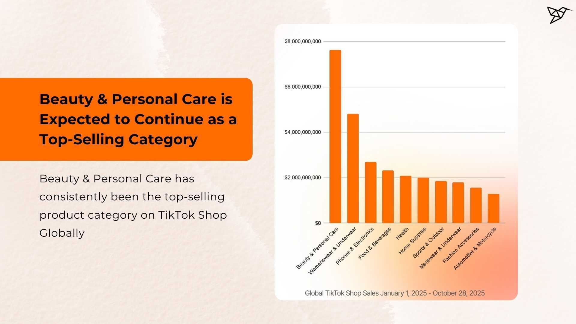 Beauty & Personal Care is Expected to Continue as a Top-Selling Category Globally