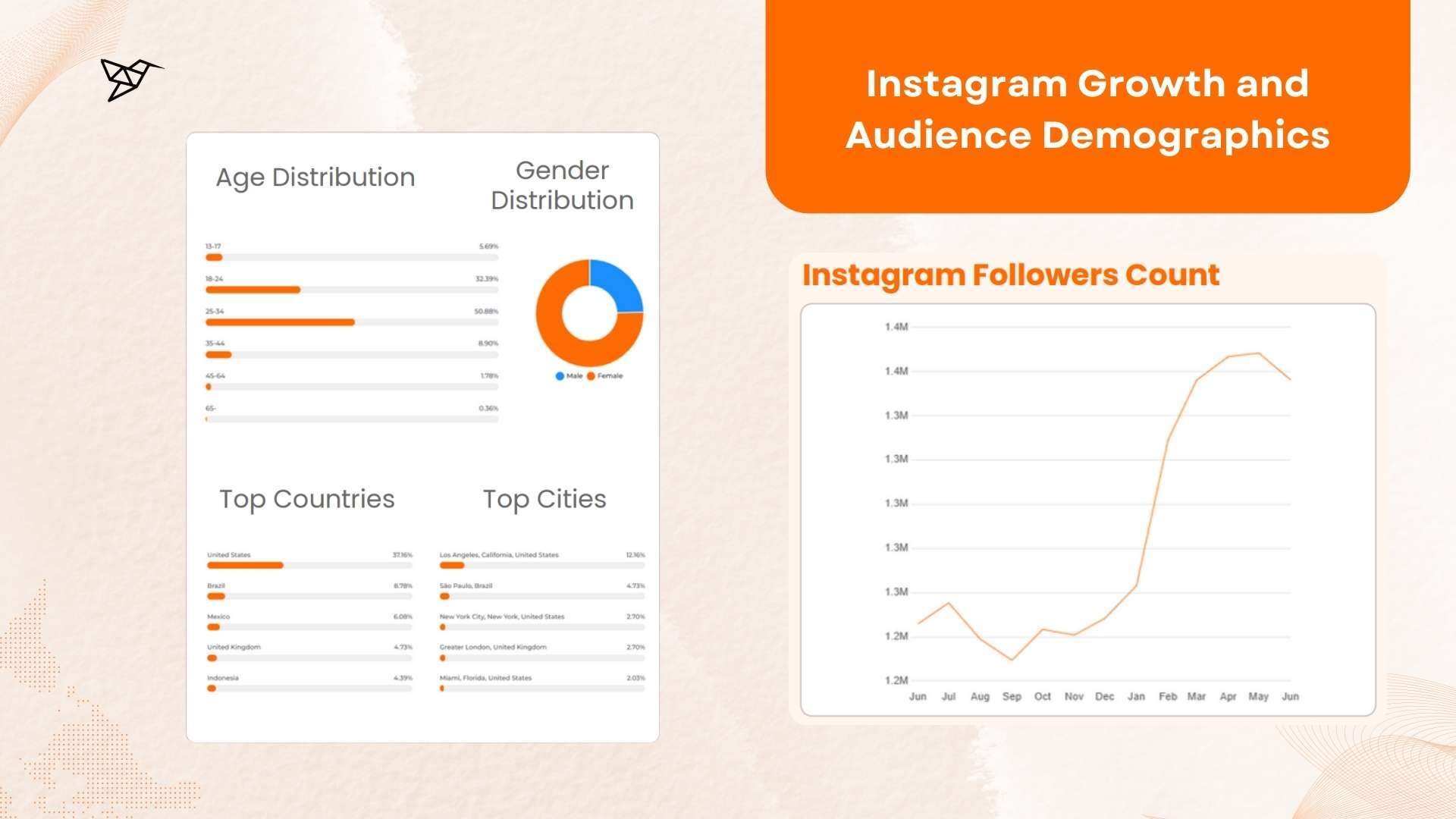 Billie Eilish Instagram Growth and Audience Demographics