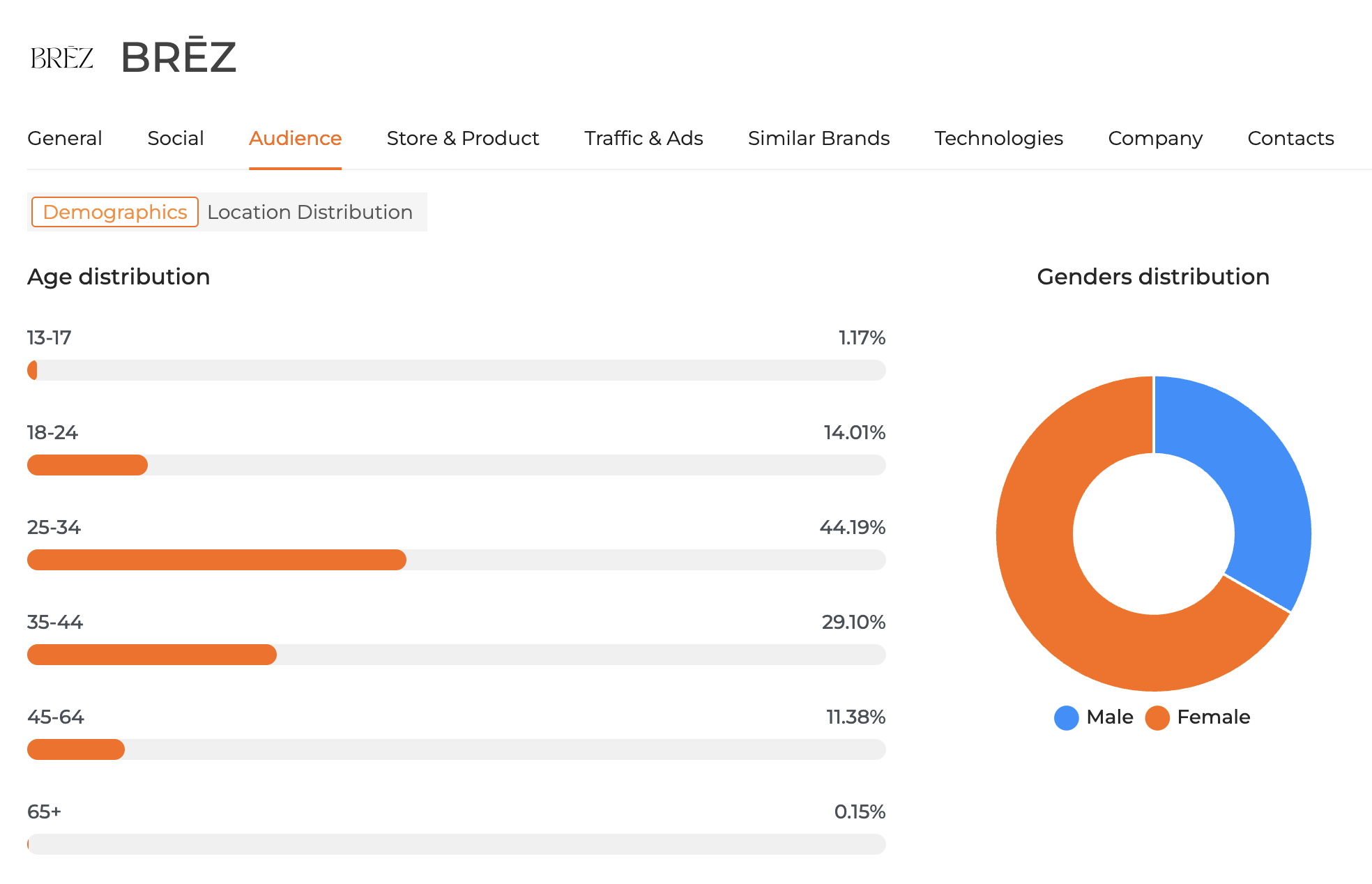 Brēz Audience Demographics
