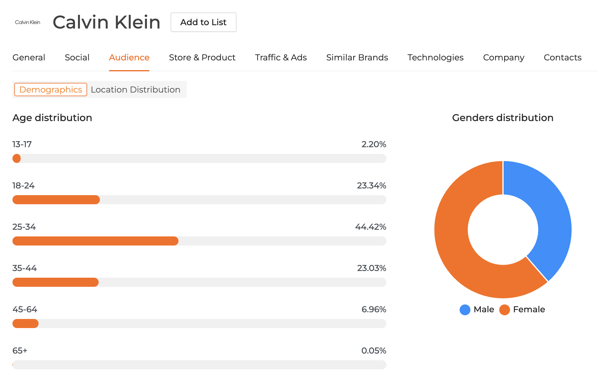 Calvin Klein Audience Demographics