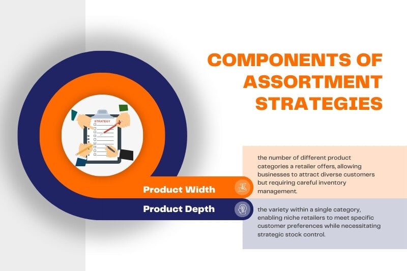 Components of Assortment Strategies