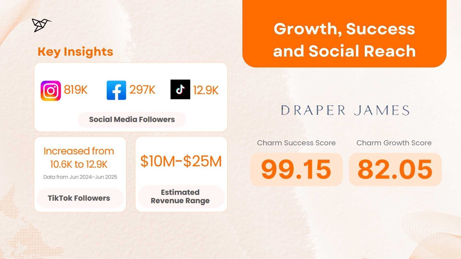 Draper James by Reese Witherspoon Growth, Success and Social Reach