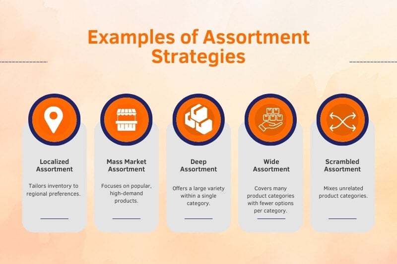 Examples of Assortment Strategies