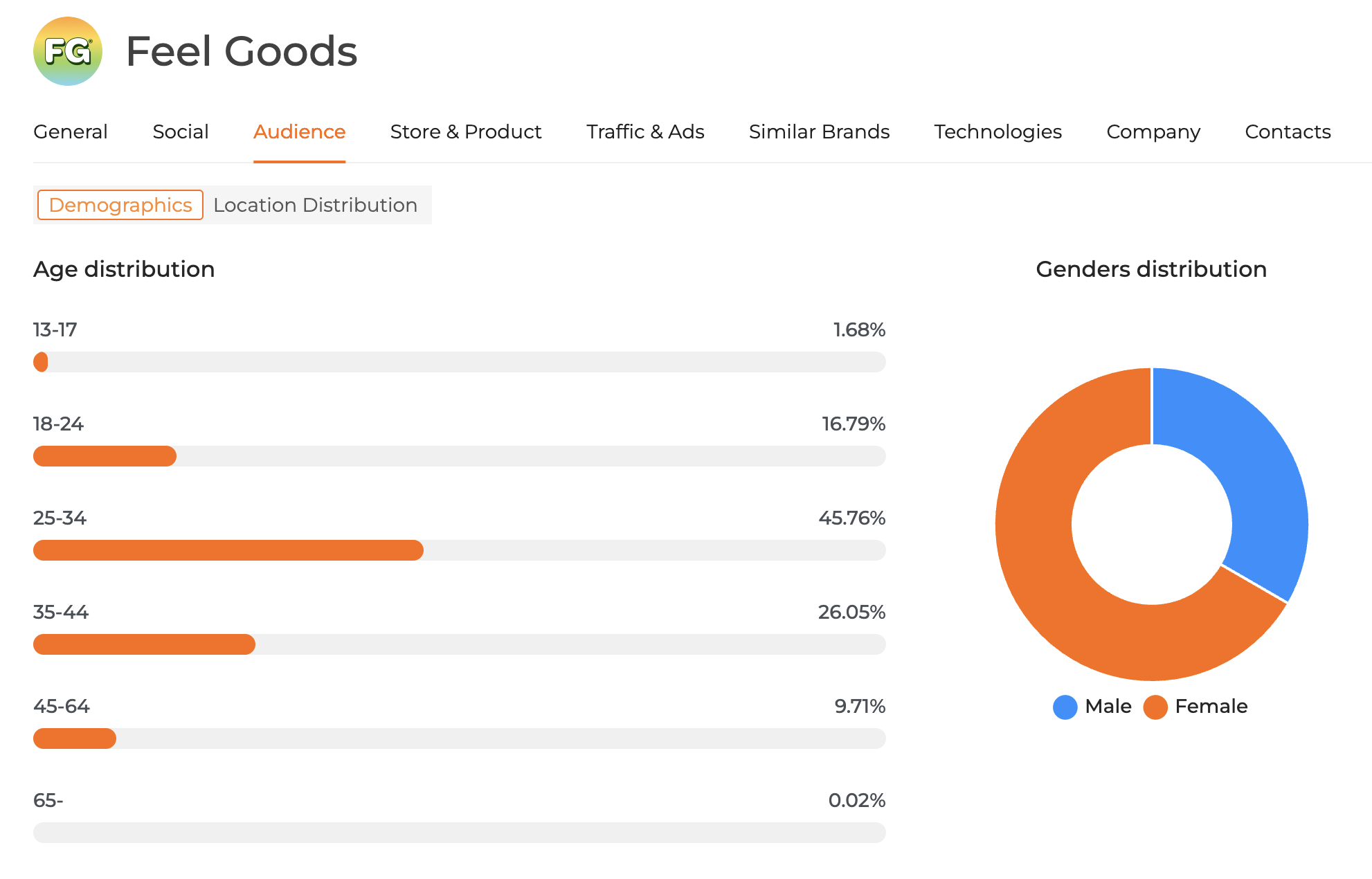 Feel Goods Audience Demographics