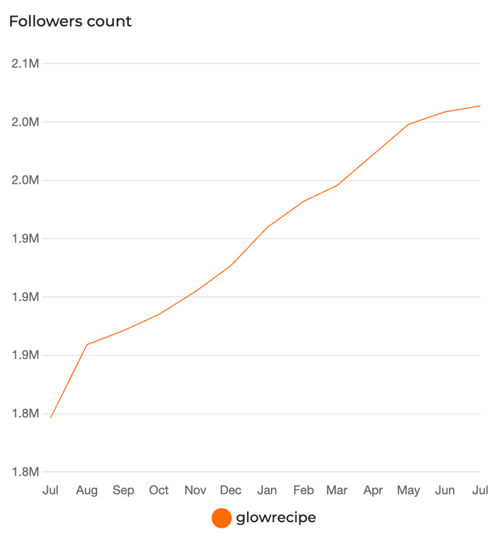 Glow Recipe Instagram Followers