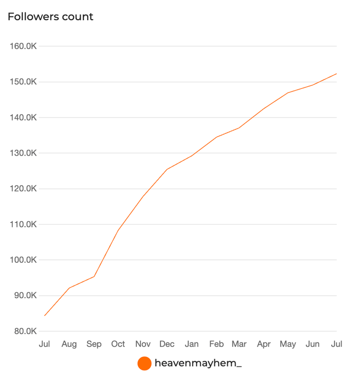 Heaven Mayhem Instagram Followers