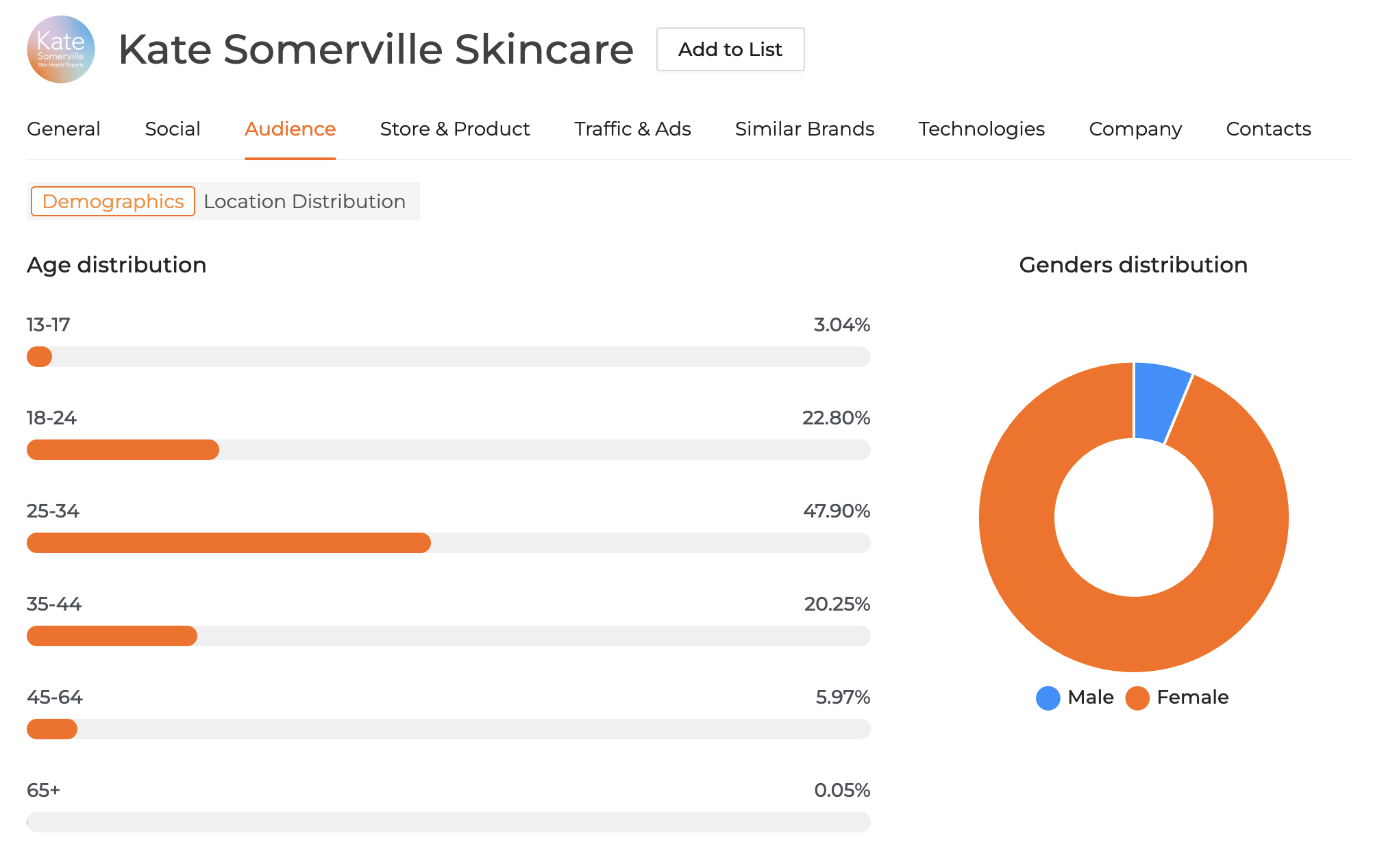 Kate Somerville Audience Demographics