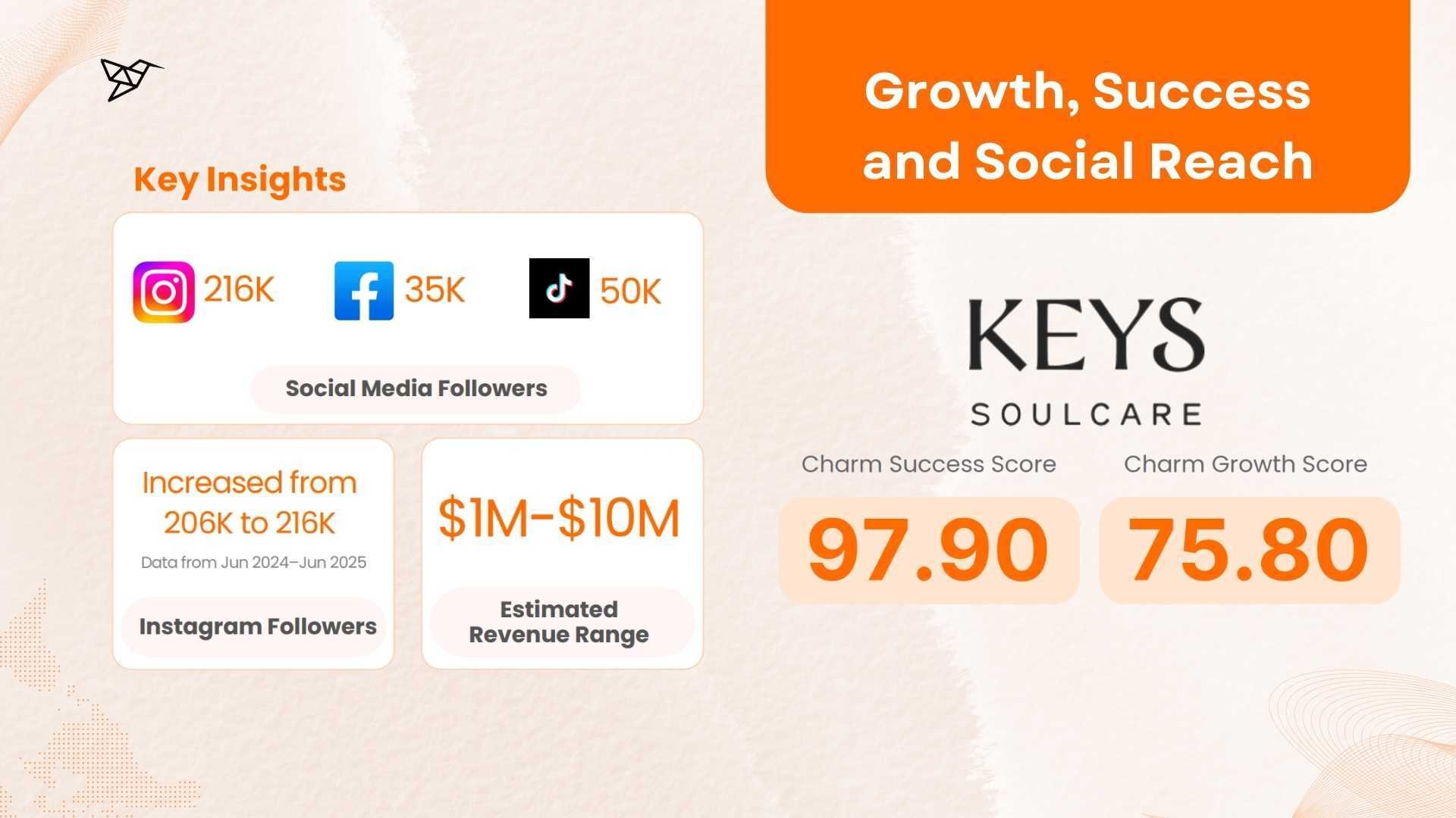 Keys Soulcare by Alicia Keys Growth, Success and Social Reach