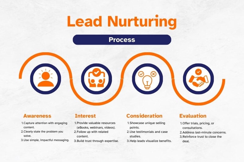 Lead Nurturing Process