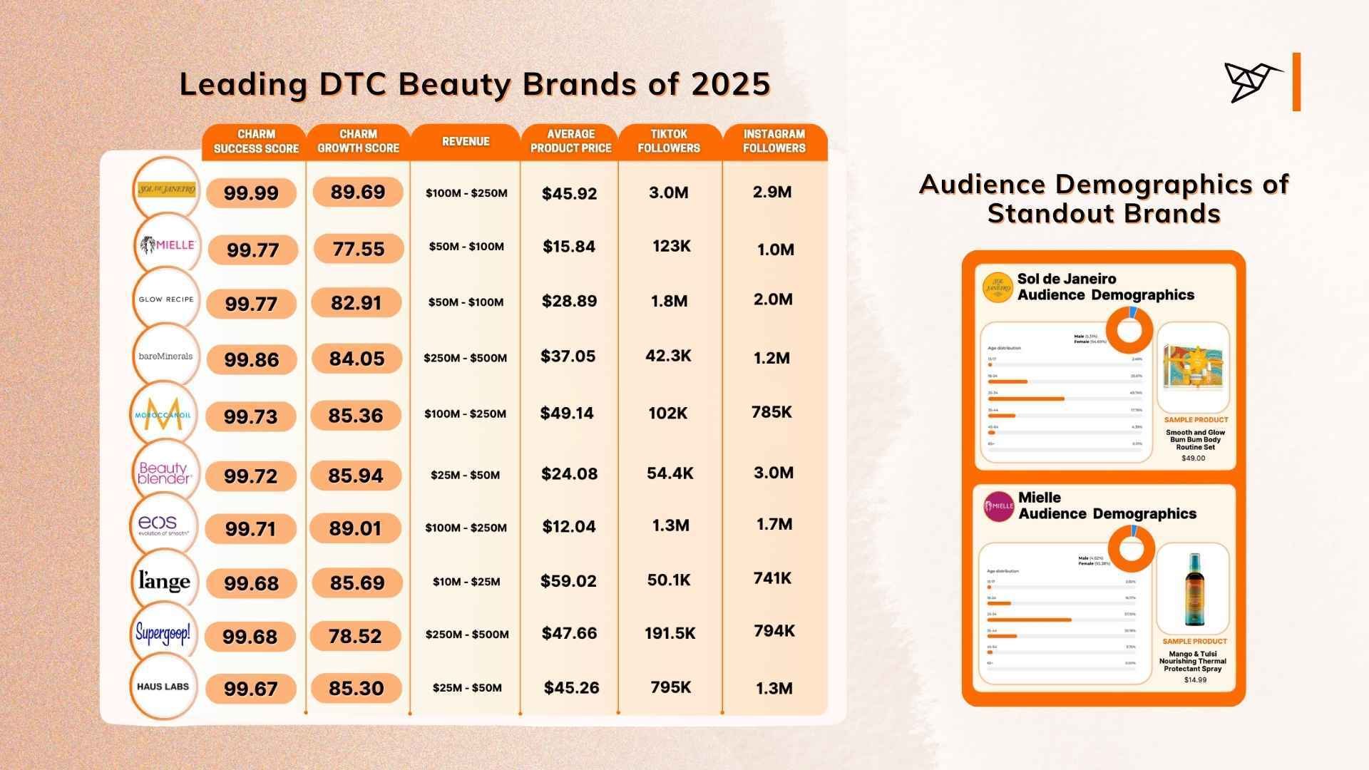 Leading DTC Beauty Brands of 2025