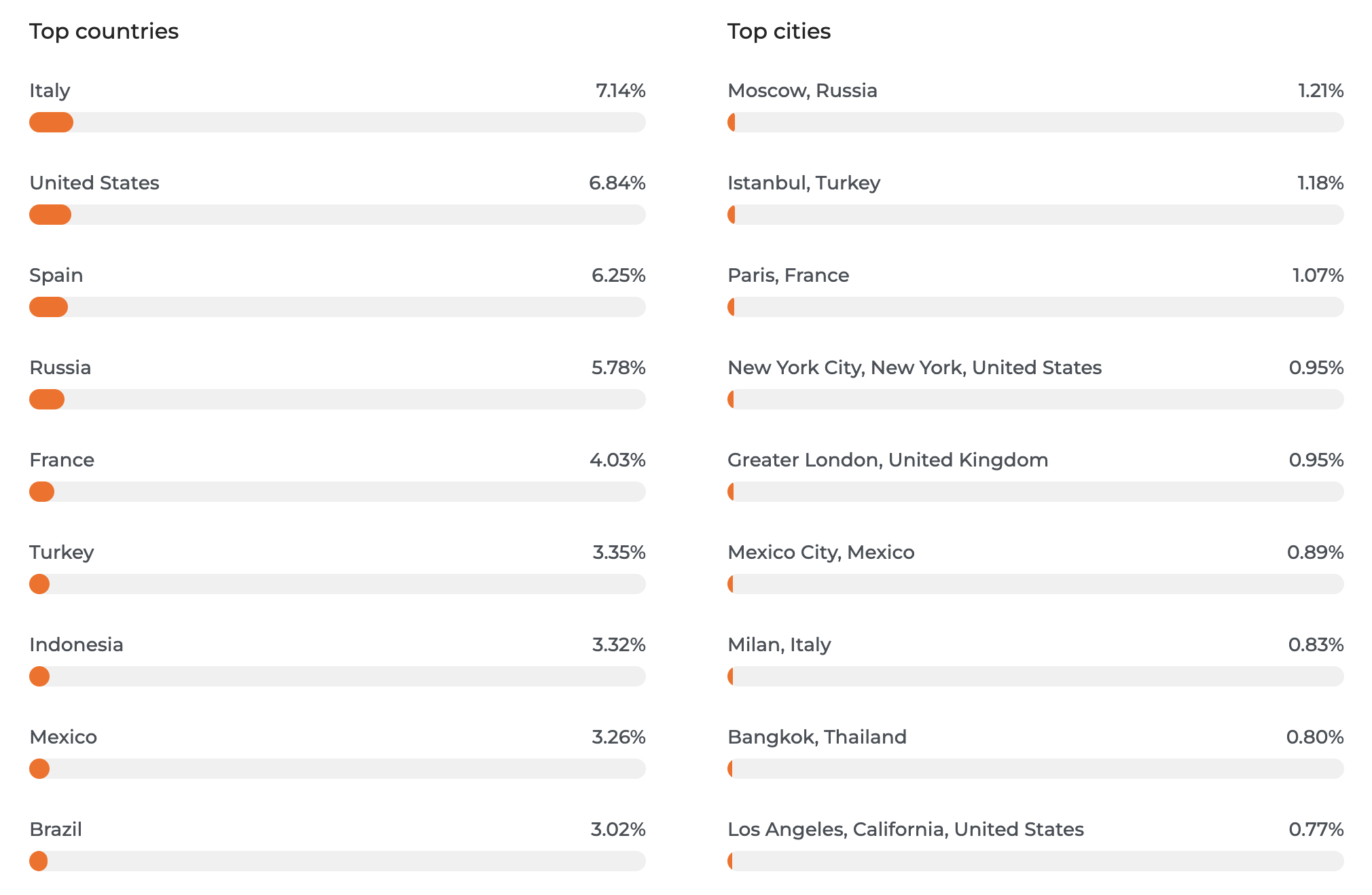 Mango Audience Location Distribution