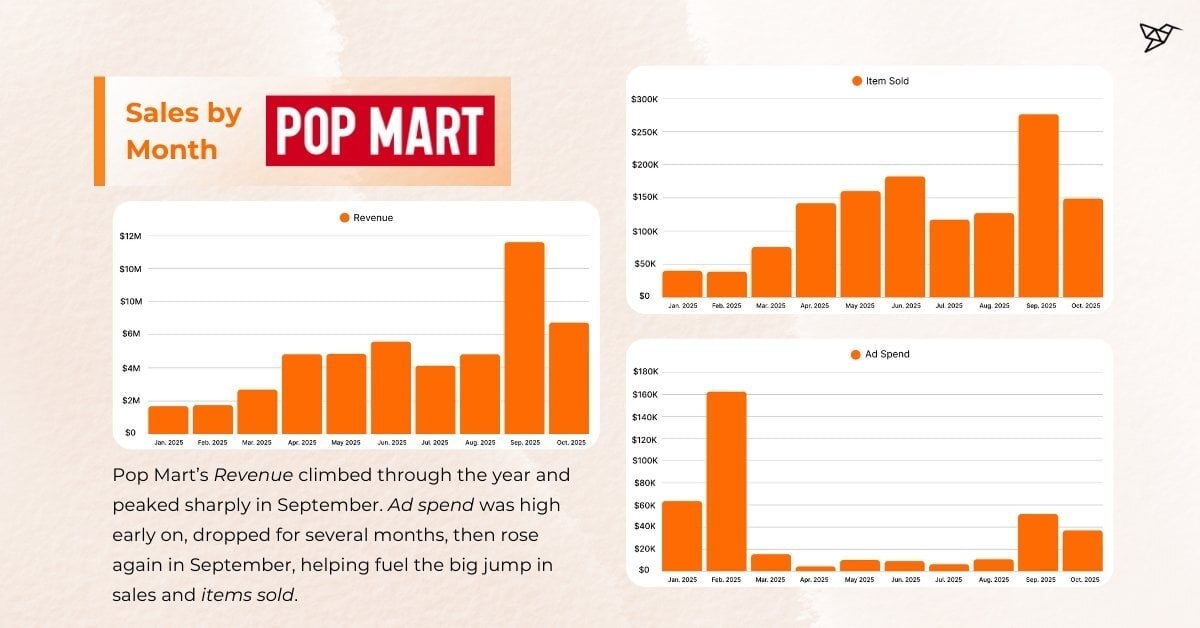 Pop Mart Sales by Month