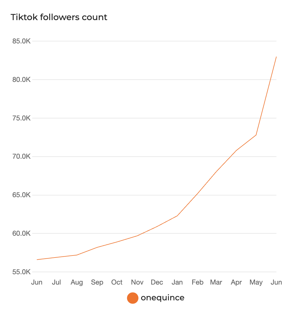 Quince TikTok Followers Count