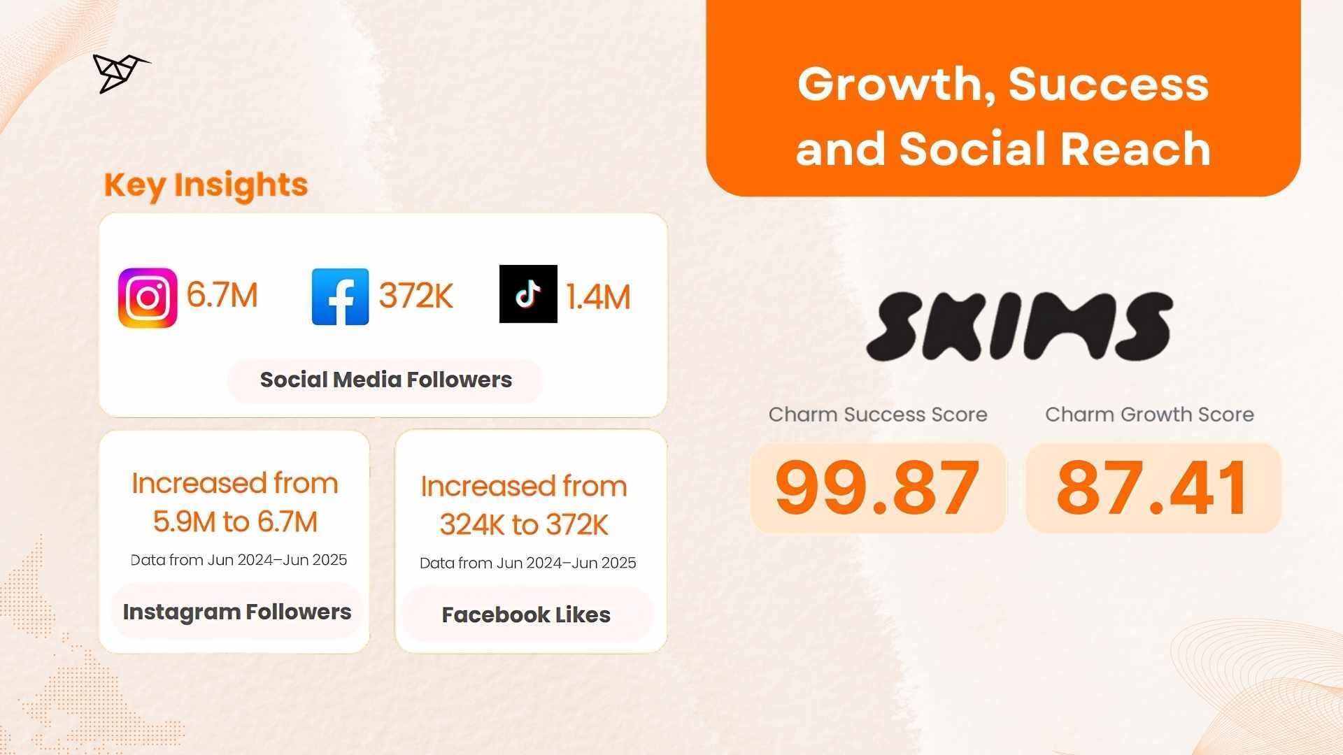SKIMS by Kim Kardashian Growth, Success and Social Reach