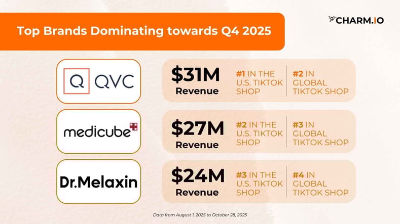 Top Brands Dominating Q4 2025