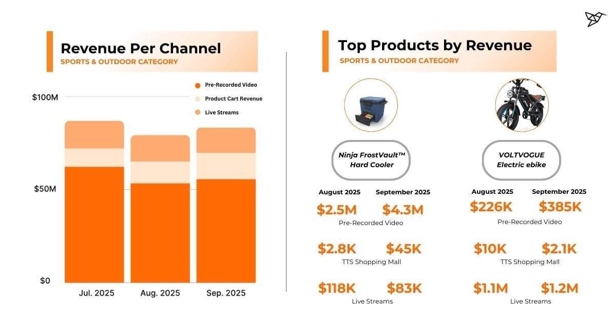 Top-Selling Products and Revenue Channels