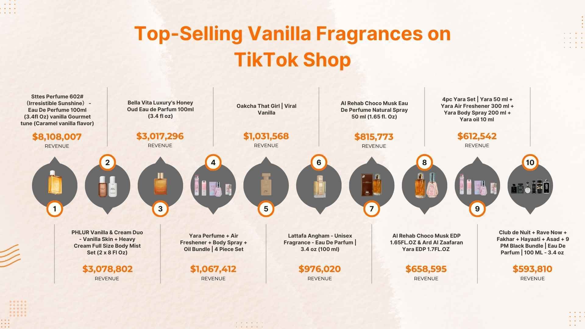 Top-Selling Vanilla Fragrances on TikTok Shop