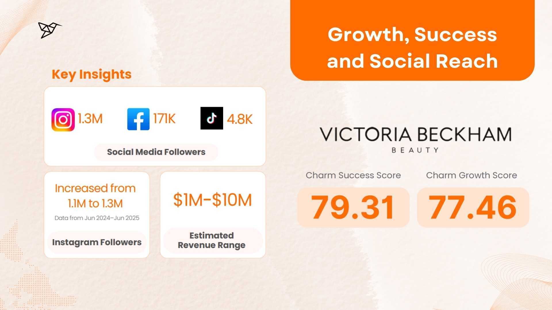 Victoria Beckham Beauty Growth, Success and Social Reach