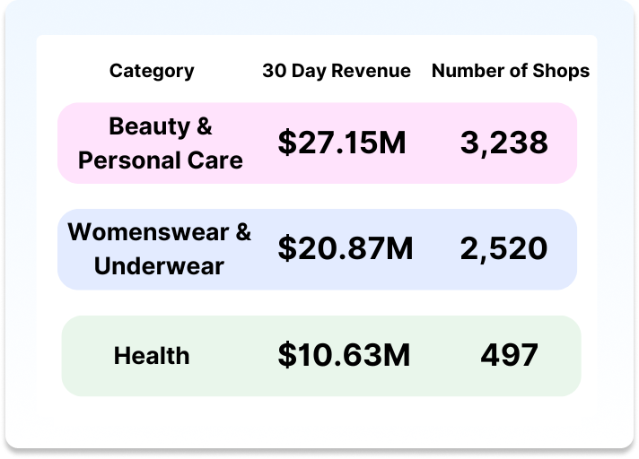 Top 3 Beauty & Personal Care Products by revenue generated in the last 30 days (2)